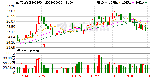 散户配资官网首页 海尔智家：9月份累计回购A股股份4536300股