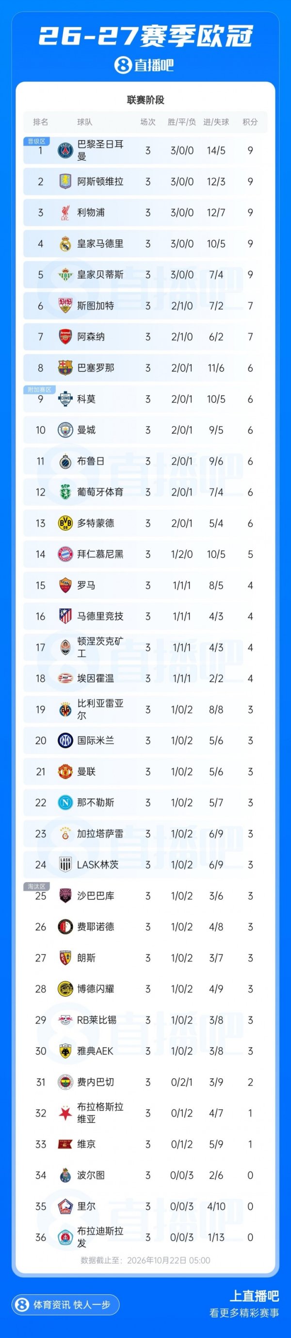 免费配资 欧冠积分榜：巴黎、维拉、红军、皇马、贝蒂斯全胜，曼联跌至第21